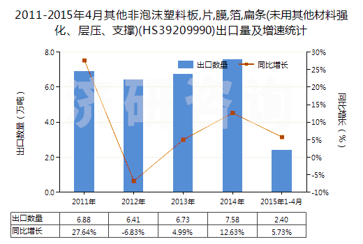 2011-2015年4月其他非泡沫塑料板,片,膜,箔,扁條(未用其他材料強(qiáng)化、層壓、支撐)(HS39209990)出口量及增速統(tǒng)計(jì)